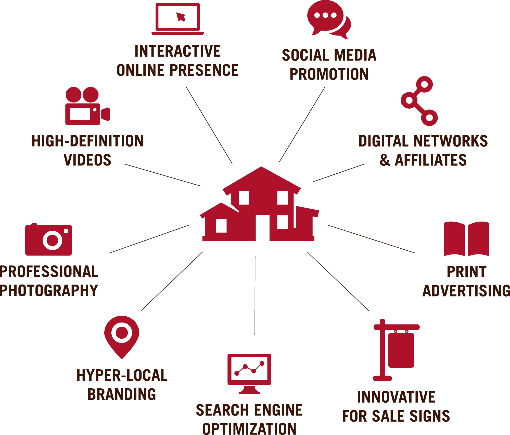 Marketing services infographic showing services such as social media marketing, professional photography and print advertising.