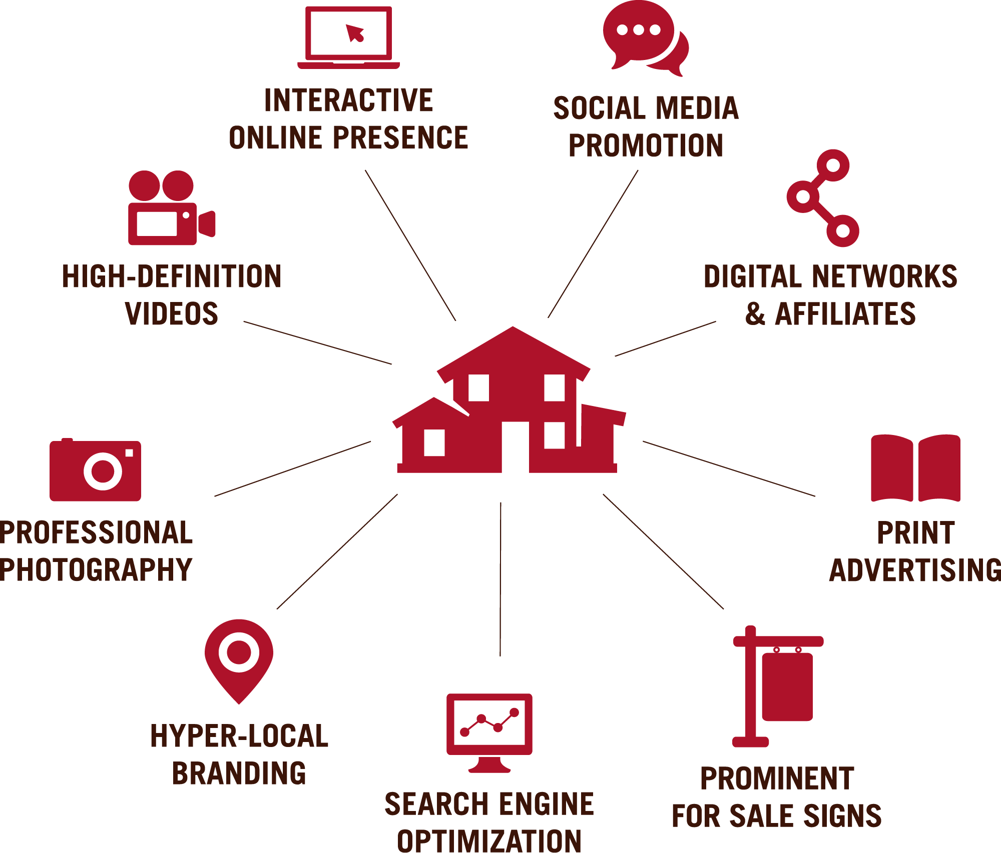 Marketing services infographic showing services such as social media marketing, professional photography and print advertising